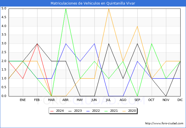 estadsticas de Vehiculos Matriculados en el Municipio de Quintanilla Vivar hasta Marzo del 2024.