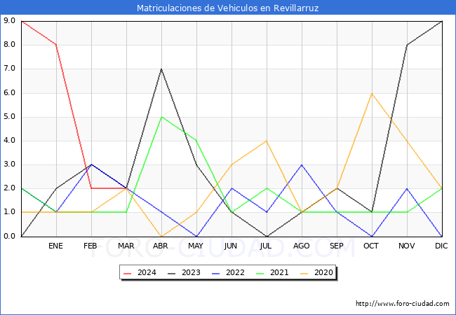 estadsticas de Vehiculos Matriculados en el Municipio de Revillarruz hasta Marzo del 2024.