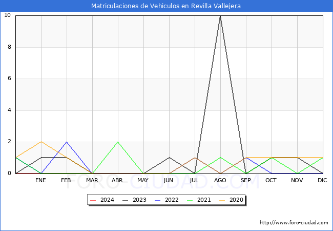 estadsticas de Vehiculos Matriculados en el Municipio de Revilla Vallejera hasta Marzo del 2024.