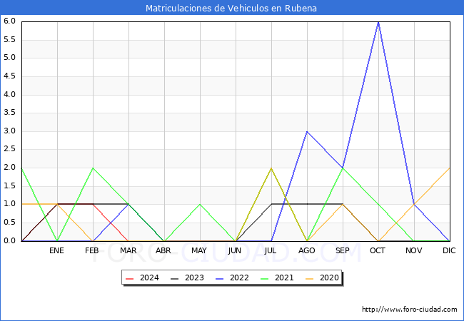 estadsticas de Vehiculos Matriculados en el Municipio de Rubena hasta Marzo del 2024.