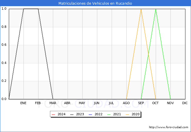 estadsticas de Vehiculos Matriculados en el Municipio de Rucandio hasta Marzo del 2024.