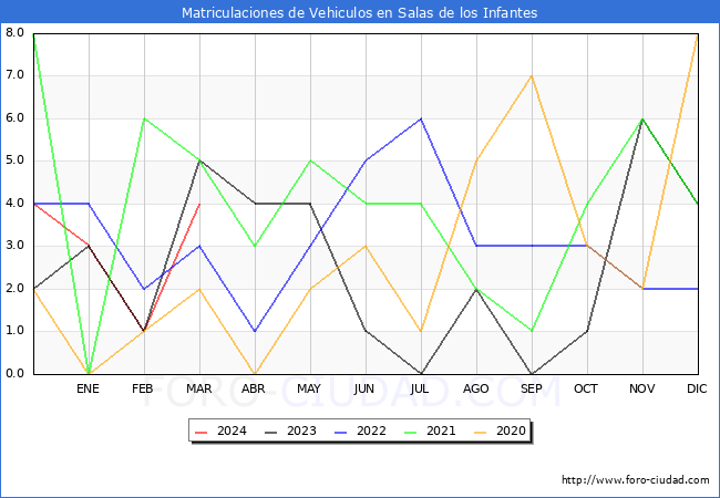 estadsticas de Vehiculos Matriculados en el Municipio de Salas de los Infantes hasta Marzo del 2024.