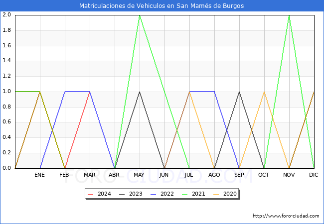 estadsticas de Vehiculos Matriculados en el Municipio de San Mams de Burgos hasta Marzo del 2024.