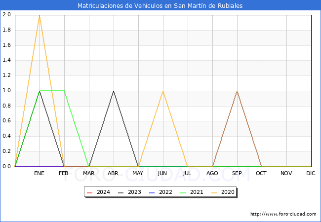 estadsticas de Vehiculos Matriculados en el Municipio de San Martn de Rubiales hasta Marzo del 2024.