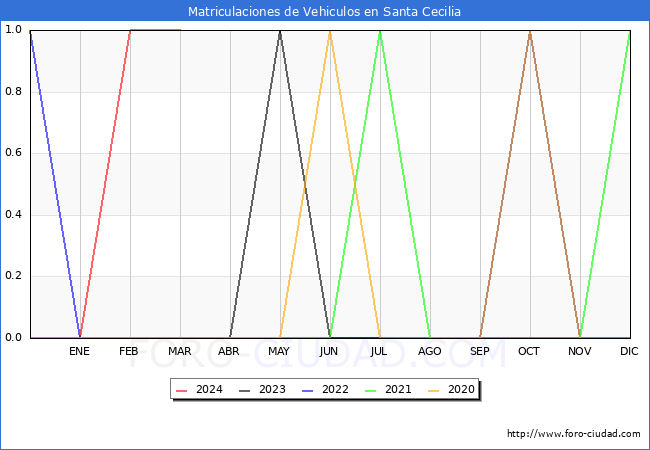 estadsticas de Vehiculos Matriculados en el Municipio de Santa Cecilia hasta Marzo del 2024.