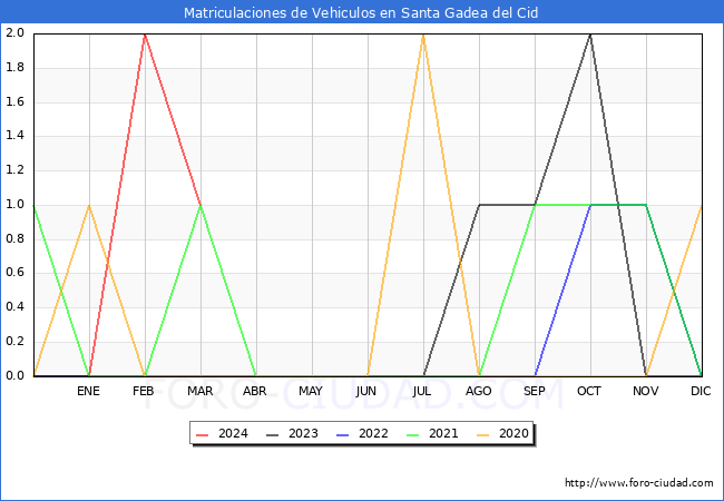 estadsticas de Vehiculos Matriculados en el Municipio de Santa Gadea del Cid hasta Marzo del 2024.