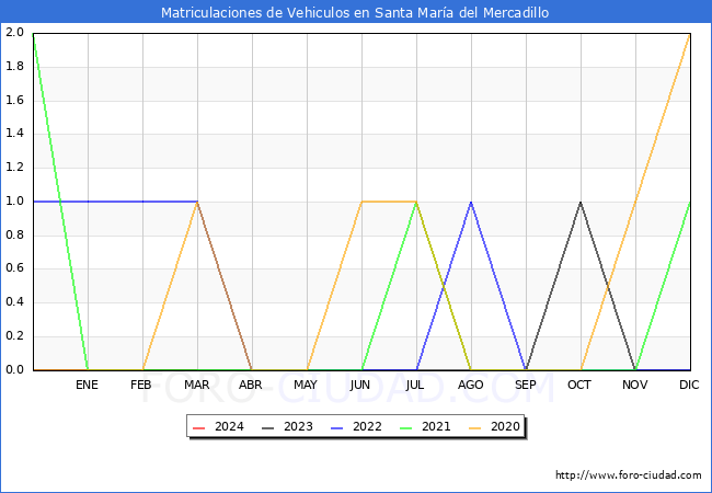 estadsticas de Vehiculos Matriculados en el Municipio de Santa Mara del Mercadillo hasta Marzo del 2024.