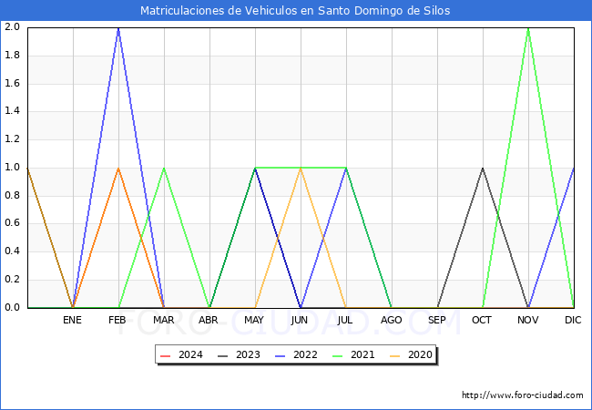 estadsticas de Vehiculos Matriculados en el Municipio de Santo Domingo de Silos hasta Marzo del 2024.