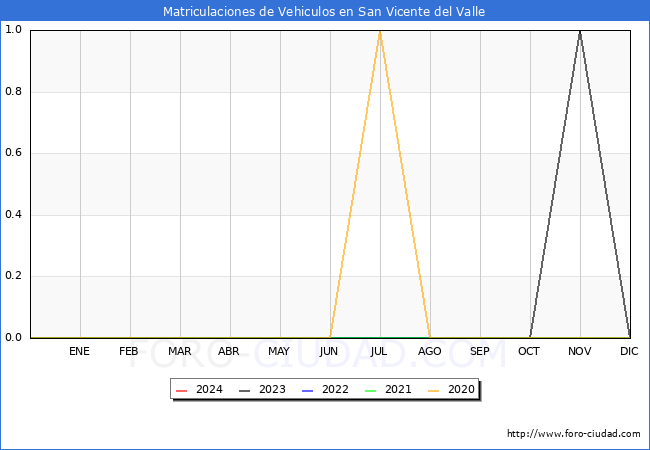 estadsticas de Vehiculos Matriculados en el Municipio de San Vicente del Valle hasta Marzo del 2024.