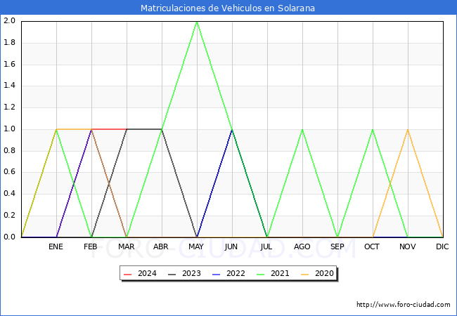 estadsticas de Vehiculos Matriculados en el Municipio de Solarana hasta Marzo del 2024.