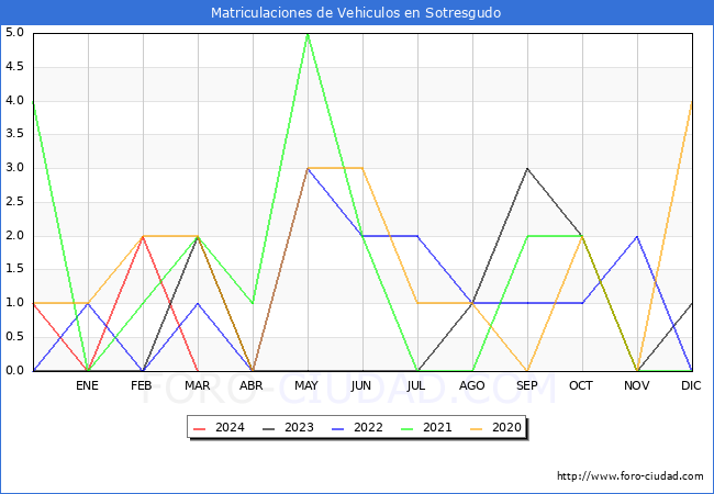 estadsticas de Vehiculos Matriculados en el Municipio de Sotresgudo hasta Marzo del 2024.
