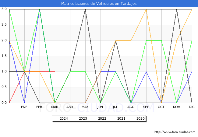 estadsticas de Vehiculos Matriculados en el Municipio de Tardajos hasta Marzo del 2024.
