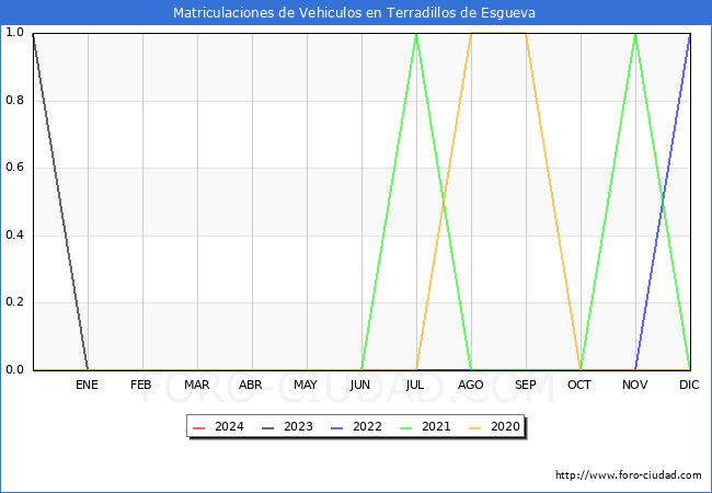 estadsticas de Vehiculos Matriculados en el Municipio de Terradillos de Esgueva hasta Marzo del 2024.