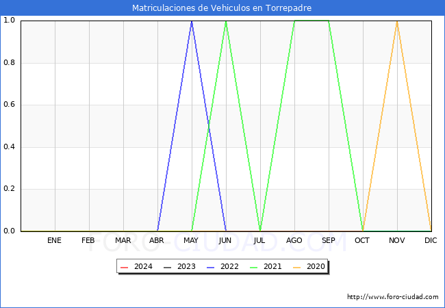 estadsticas de Vehiculos Matriculados en el Municipio de Torrepadre hasta Marzo del 2024.