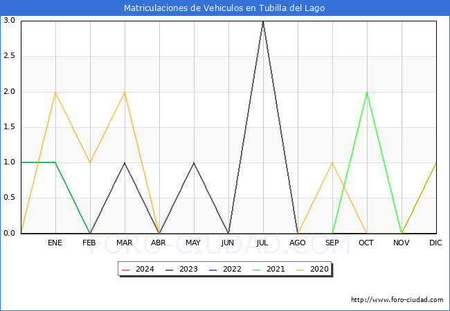 estadsticas de Vehiculos Matriculados en el Municipio de Tubilla del Lago hasta Marzo del 2024.