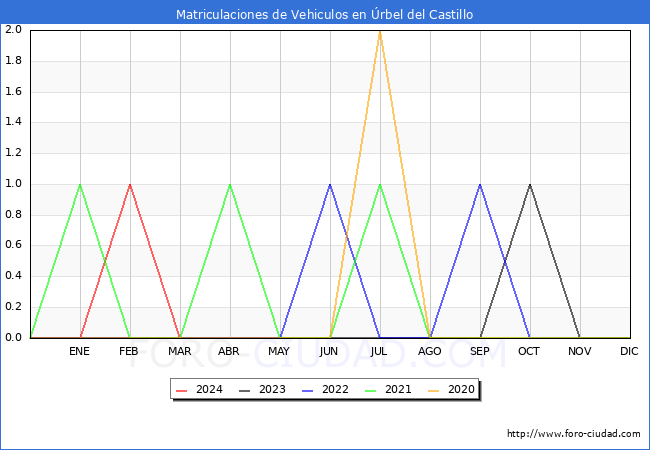 estadsticas de Vehiculos Matriculados en el Municipio de rbel del Castillo hasta Marzo del 2024.