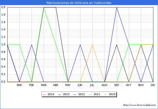 estadsticas de Vehiculos Matriculados en el Municipio de Vadocondes hasta Marzo del 2024.
