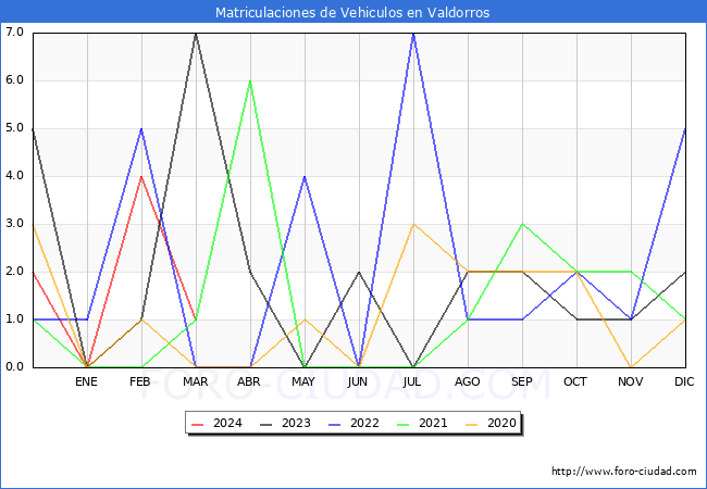 estadsticas de Vehiculos Matriculados en el Municipio de Valdorros hasta Marzo del 2024.