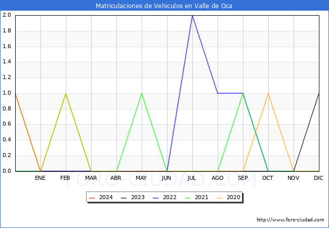 estadsticas de Vehiculos Matriculados en el Municipio de Valle de Oca hasta Marzo del 2024.