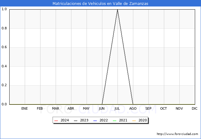 estadsticas de Vehiculos Matriculados en el Municipio de Valle de Zamanzas hasta Marzo del 2024.