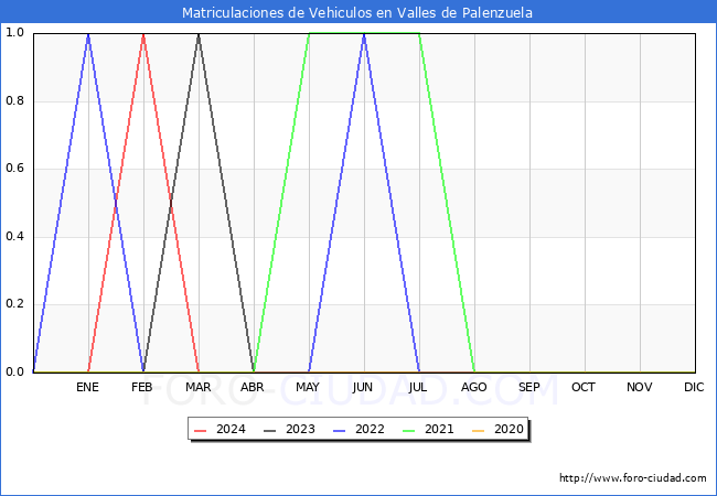 estadsticas de Vehiculos Matriculados en el Municipio de Valles de Palenzuela hasta Marzo del 2024.