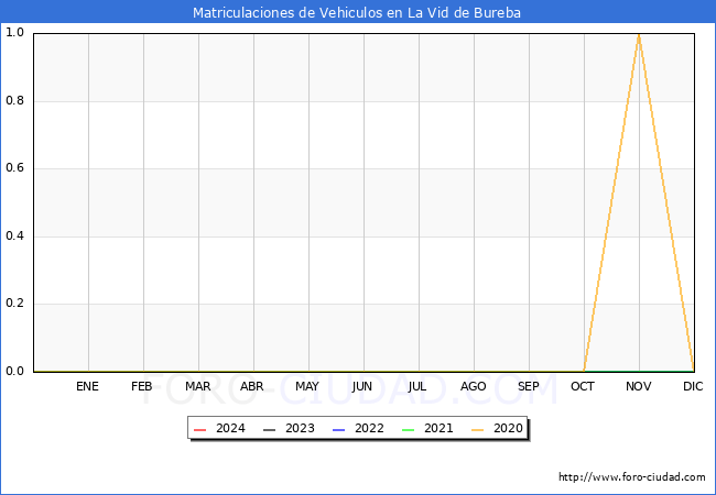 estadsticas de Vehiculos Matriculados en el Municipio de La Vid de Bureba hasta Marzo del 2024.