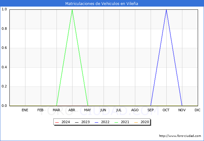 estadsticas de Vehiculos Matriculados en el Municipio de Vilea hasta Marzo del 2024.