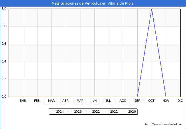 estadsticas de Vehiculos Matriculados en el Municipio de Viloria de Rioja hasta Marzo del 2024.