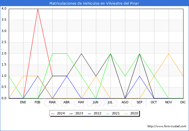estadsticas de Vehiculos Matriculados en el Municipio de Vilviestre del Pinar hasta Marzo del 2024.