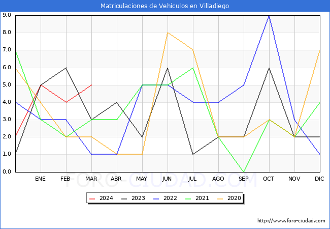 estadsticas de Vehiculos Matriculados en el Municipio de Villadiego hasta Marzo del 2024.