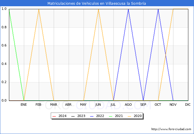 estadsticas de Vehiculos Matriculados en el Municipio de Villaescusa la Sombra hasta Marzo del 2024.