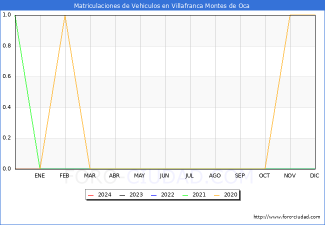 estadsticas de Vehiculos Matriculados en el Municipio de Villafranca Montes de Oca hasta Marzo del 2024.