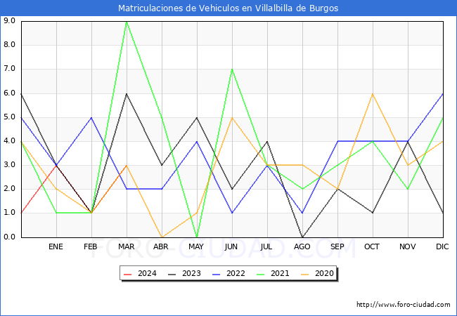 estadsticas de Vehiculos Matriculados en el Municipio de Villalbilla de Burgos hasta Marzo del 2024.