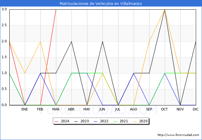 estadsticas de Vehiculos Matriculados en el Municipio de Villalmanzo hasta Marzo del 2024.