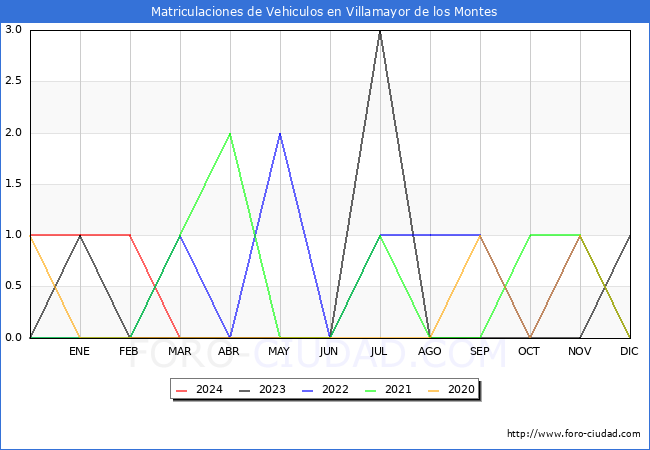 estadsticas de Vehiculos Matriculados en el Municipio de Villamayor de los Montes hasta Marzo del 2024.