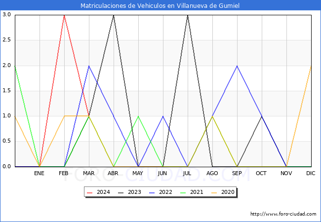 estadsticas de Vehiculos Matriculados en el Municipio de Villanueva de Gumiel hasta Marzo del 2024.
