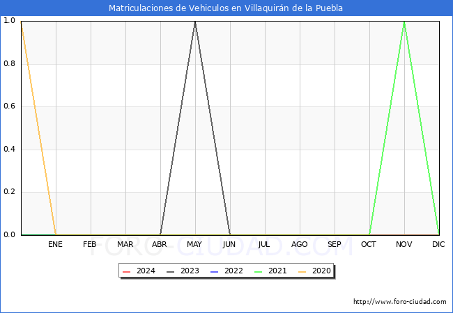estadsticas de Vehiculos Matriculados en el Municipio de Villaquirn de la Puebla hasta Marzo del 2024.