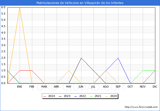 estadsticas de Vehiculos Matriculados en el Municipio de Villaquirn de los Infantes hasta Marzo del 2024.