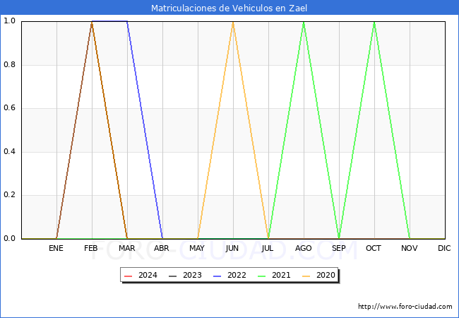 estadsticas de Vehiculos Matriculados en el Municipio de Zael hasta Marzo del 2024.