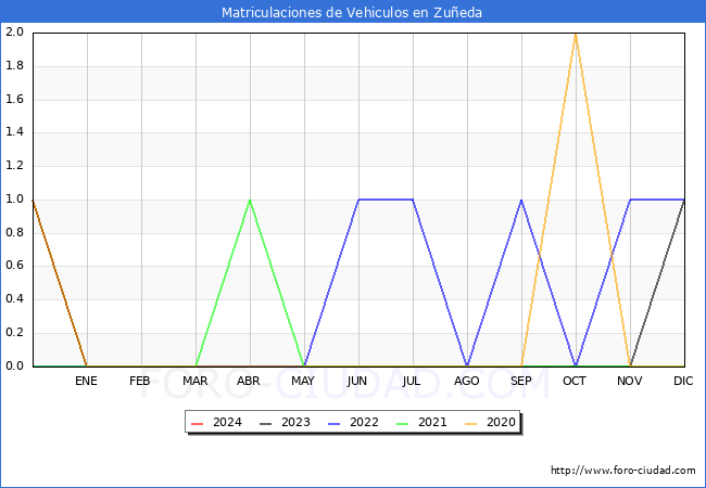 estadsticas de Vehiculos Matriculados en el Municipio de Zueda hasta Marzo del 2024.