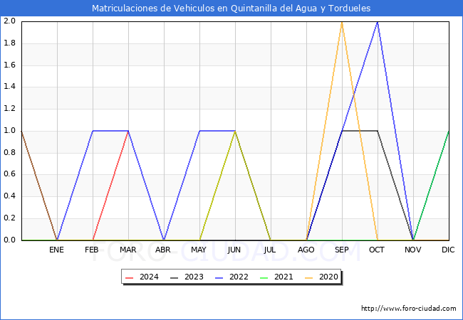 estadsticas de Vehiculos Matriculados en el Municipio de Quintanilla del Agua y Tordueles hasta Marzo del 2024.