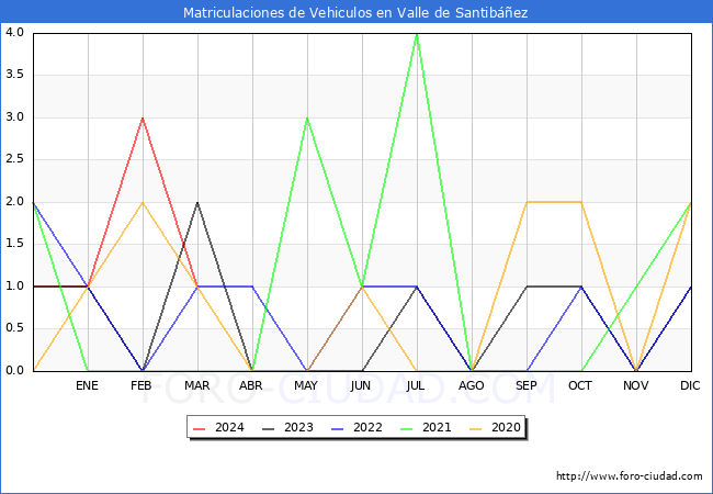 estadsticas de Vehiculos Matriculados en el Municipio de Valle de Santibez hasta Marzo del 2024.