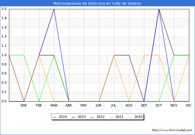 estadsticas de Vehiculos Matriculados en el Municipio de Valle de Sedano hasta Marzo del 2024.