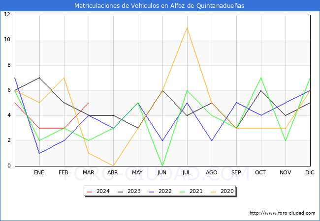 estadsticas de Vehiculos Matriculados en el Municipio de Alfoz de Quintanadueas hasta Marzo del 2024.