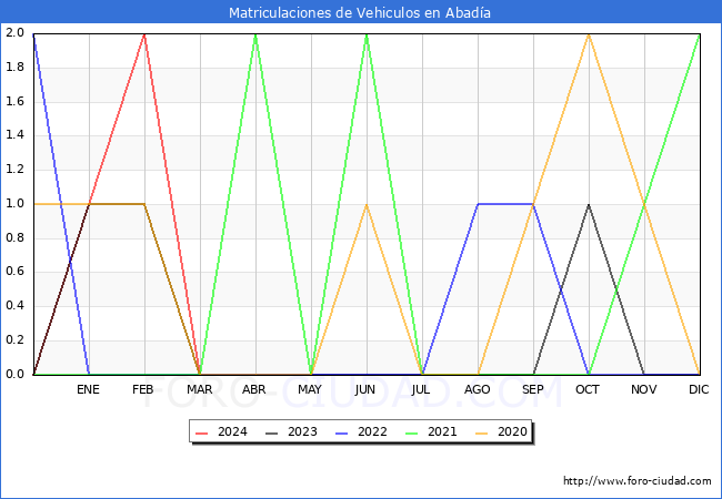 estadsticas de Vehiculos Matriculados en el Municipio de Abada hasta Marzo del 2024.