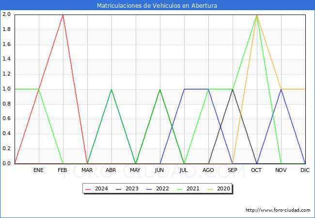 estadsticas de Vehiculos Matriculados en el Municipio de Abertura hasta Marzo del 2024.