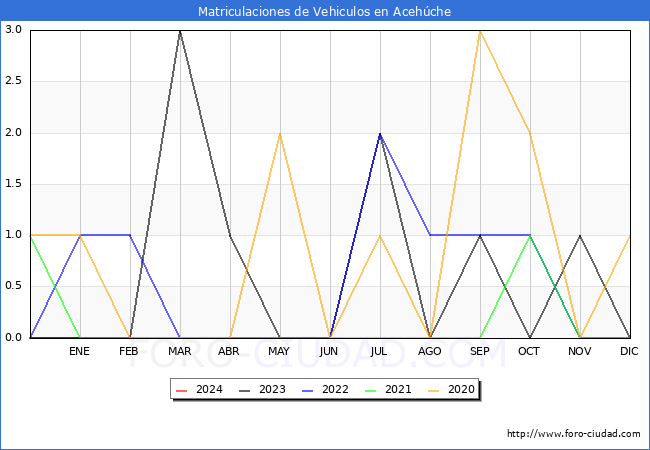 estadsticas de Vehiculos Matriculados en el Municipio de Acehche hasta Marzo del 2024.
