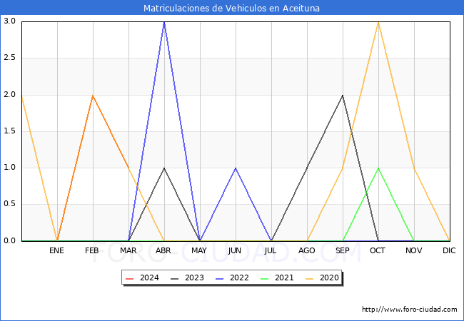 estadsticas de Vehiculos Matriculados en el Municipio de Aceituna hasta Marzo del 2024.