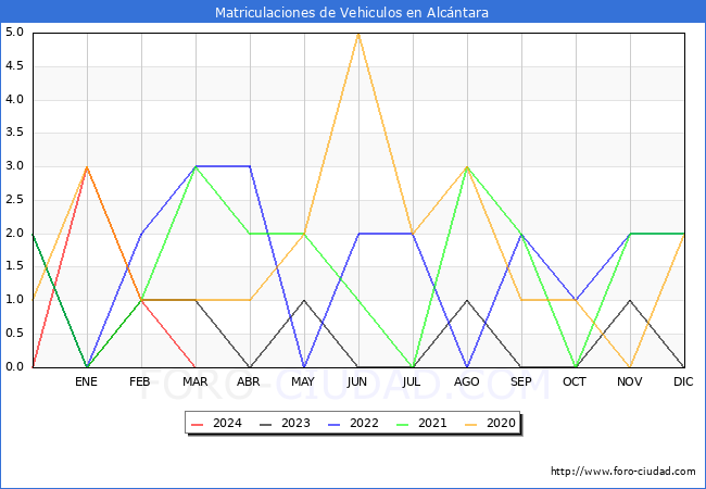 estadsticas de Vehiculos Matriculados en el Municipio de Alcntara hasta Marzo del 2024.