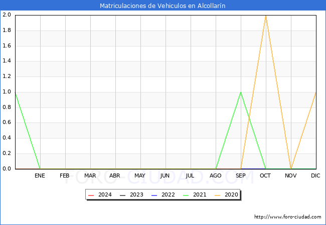 estadsticas de Vehiculos Matriculados en el Municipio de Alcollarn hasta Marzo del 2024.